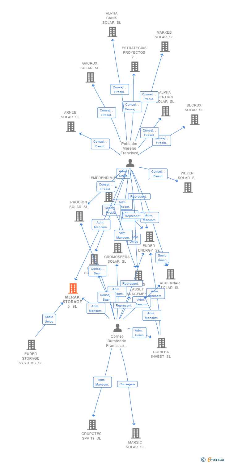 Vinculaciones societarias de MERAK STORAGE 5 SL