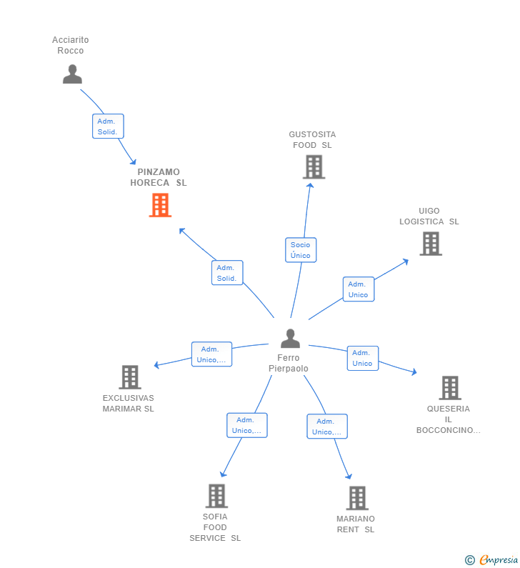 Vinculaciones societarias de PINZAMO HORECA SL