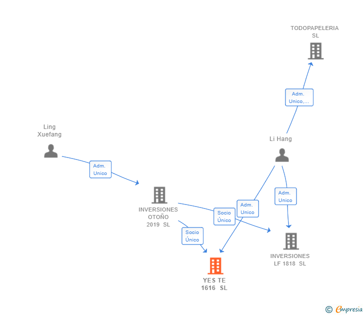 Vinculaciones societarias de YES TE 1616 SL (EXTINGUIDA)