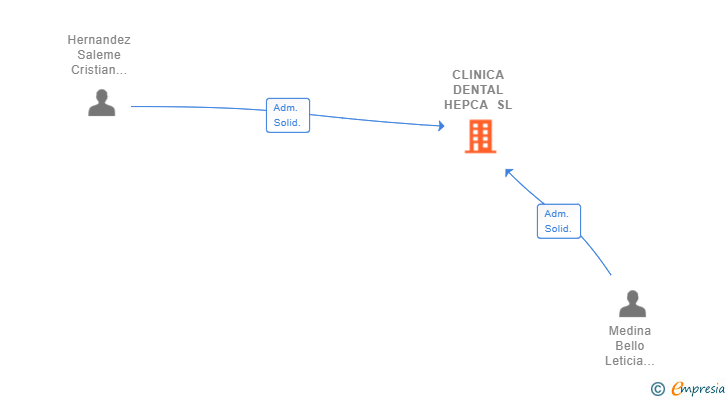 Vinculaciones societarias de CLINICA DENTAL HEPCA SL