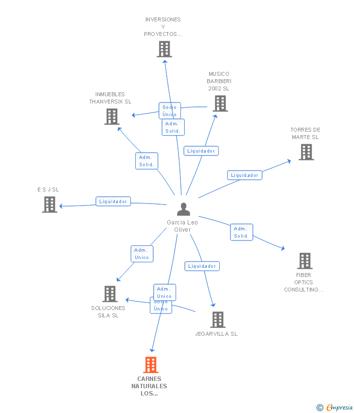 Vinculaciones societarias de CARNES NATURALES LOS ANCARES SELECION GOURMET SL