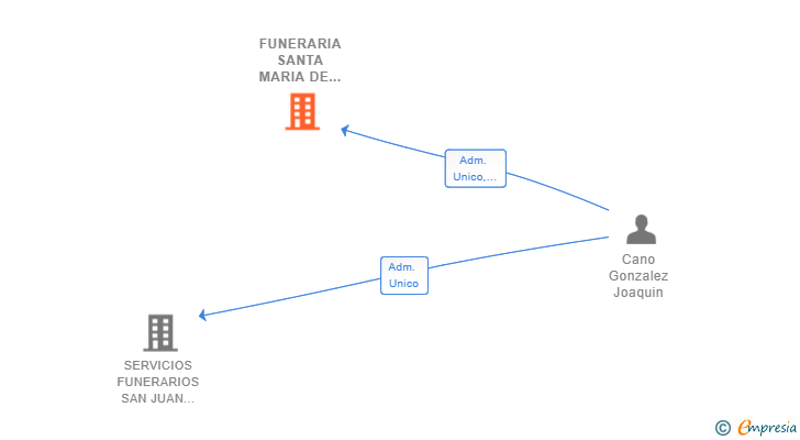 Vinculaciones societarias de FUNERARIA SANTA MARIA DE LA ESTRELLA SL