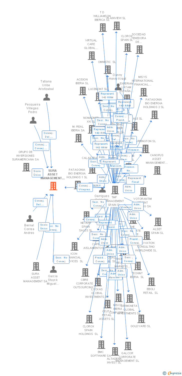 Vinculaciones societarias de SURA ASSET MANAGEMENT ESPAÑA SL