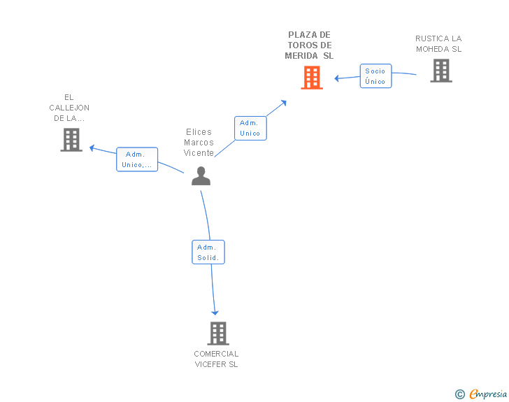 Vinculaciones societarias de PLAZA DE TOROS DE MERIDA SL