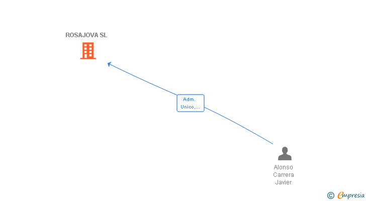Vinculaciones societarias de ROSAJOVA SL