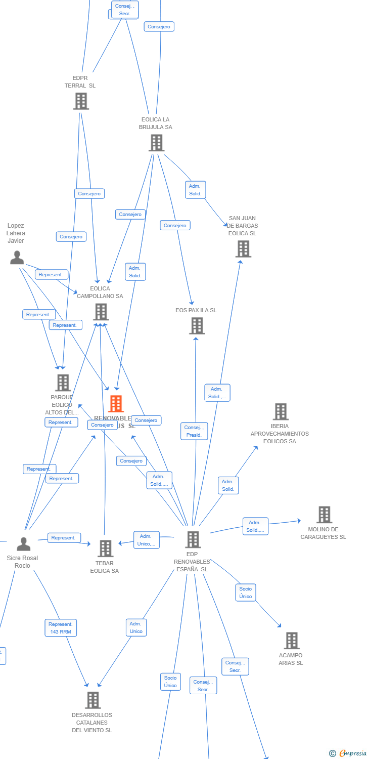 Vinculaciones societarias de RENOVABLES CANOPUS SL