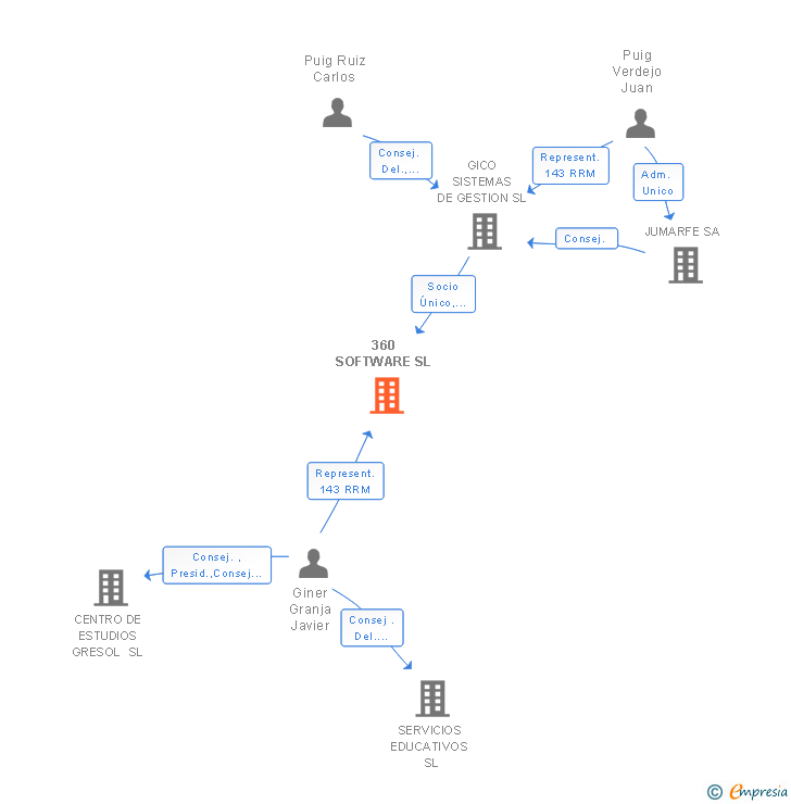 Vinculaciones societarias de 360 SOFTWARE SL