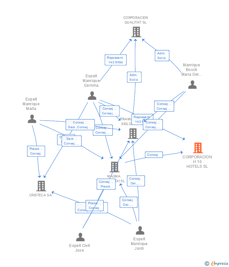 Vinculaciones societarias de CORPORACION H 10 HOTELS SL