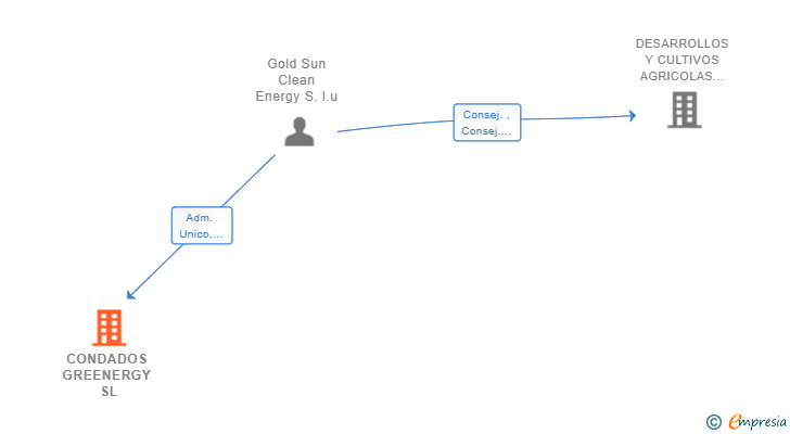 Vinculaciones societarias de CONDADOS GREENERGY SL