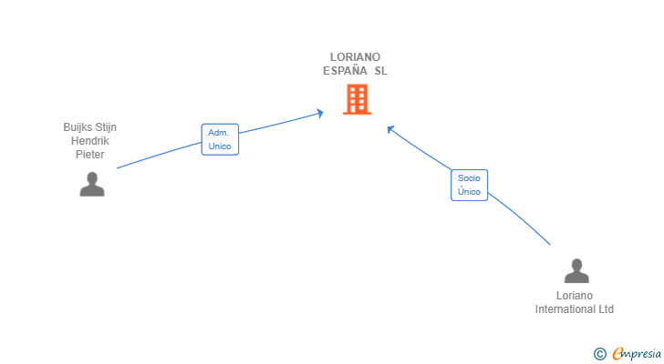 Vinculaciones societarias de LORIANO ESPAÑA SL