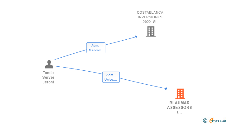 Vinculaciones societarias de BLAUMAR ASSESSORS I ADVOCATS SL