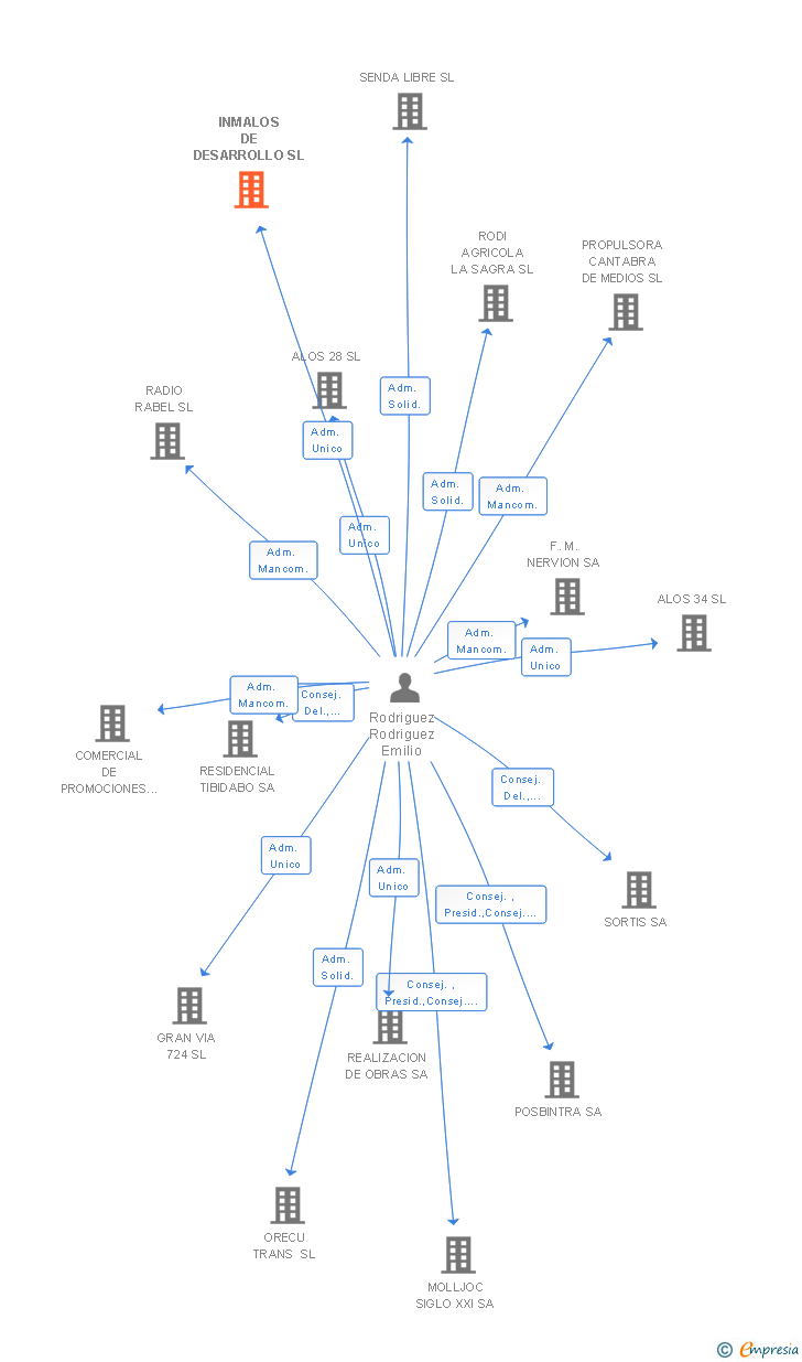 Vinculaciones societarias de INMALOS DE DESARROLLO SL