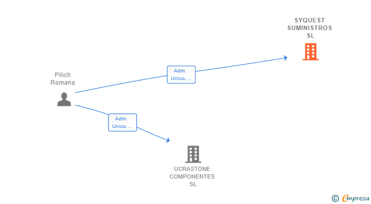 Vinculaciones societarias de SYQUEST SUMINISTROS SL