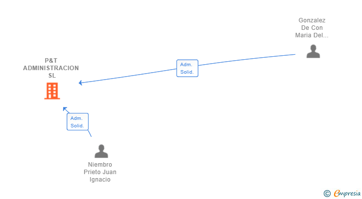 Vinculaciones societarias de P&T ADMINISTRACION SL