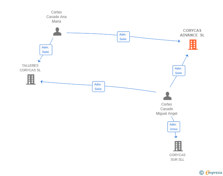 Vinculaciones societarias de CORYCAS ADVANCE SL
