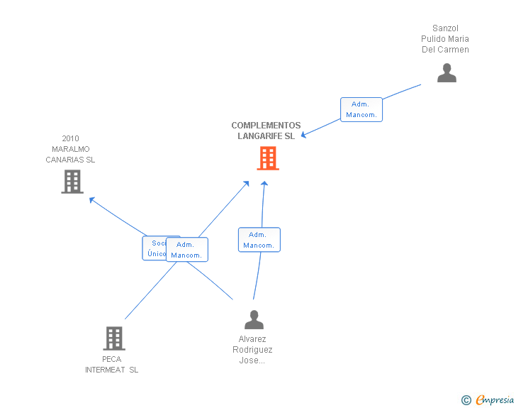 Vinculaciones societarias de COMPLEMENTOS LANGARIFE SL