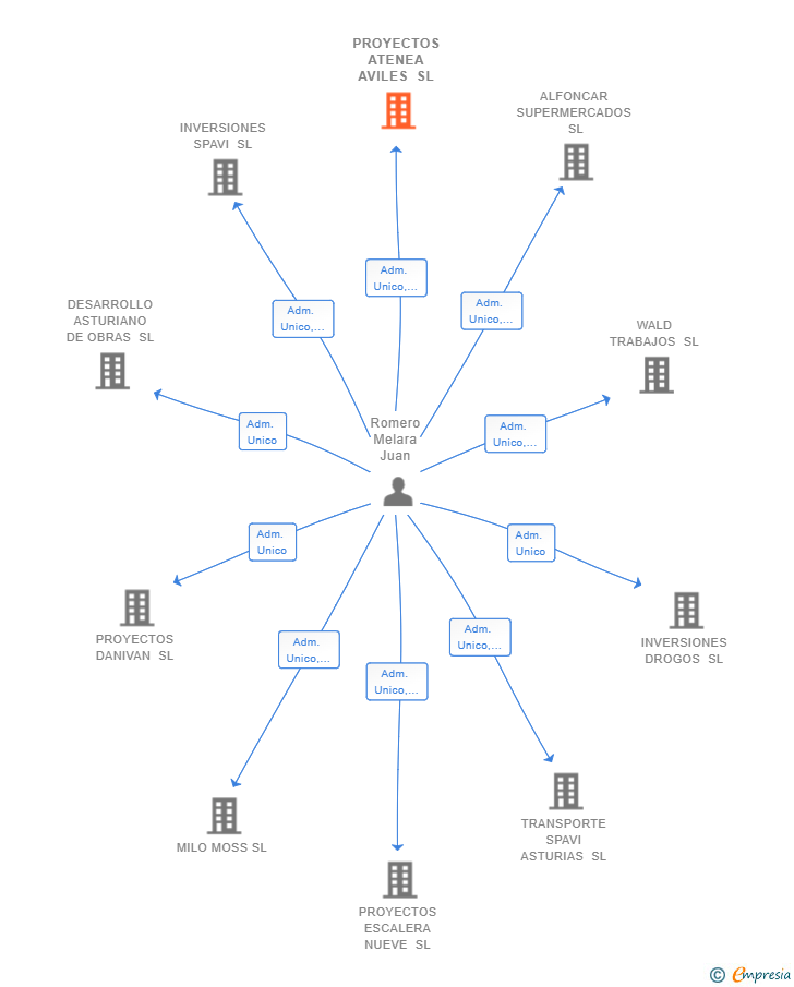 Vinculaciones societarias de PROYECTOS ATENEA AVILES SL