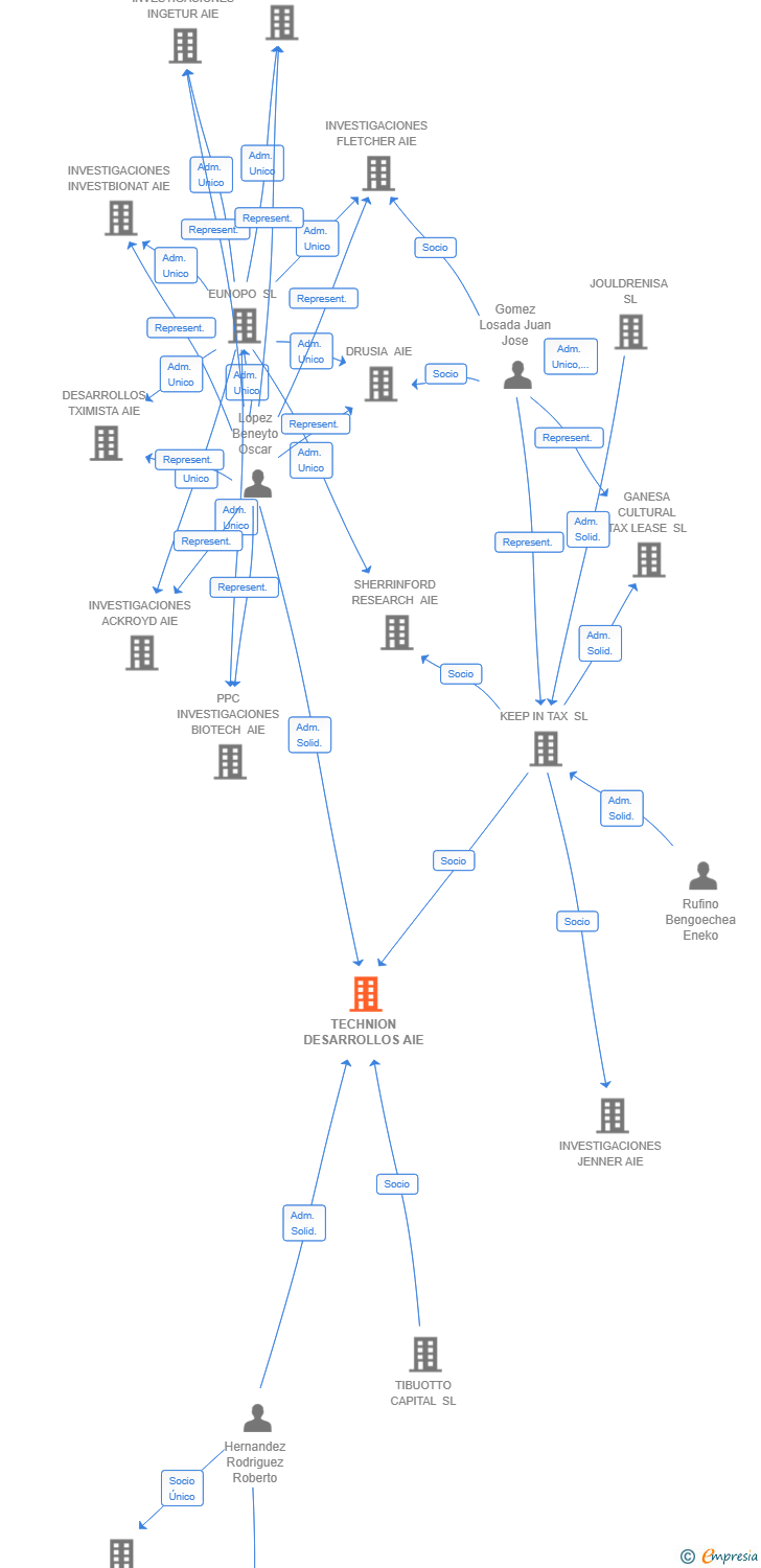 Vinculaciones societarias de TECHNION DESARROLLOS AIE