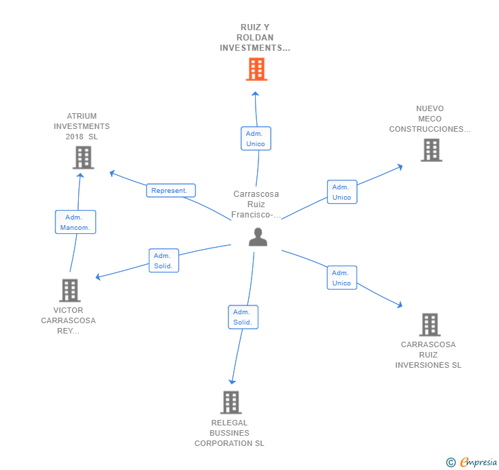 Vinculaciones societarias de RUIZ Y ROLDAN INVESTMENTS SL