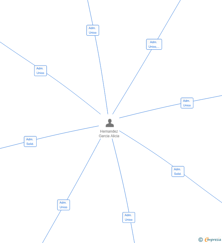 Vinculaciones societarias de OLIYALM47CV SL