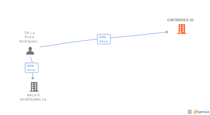 Vinculaciones societarias de EXPORFRES SL