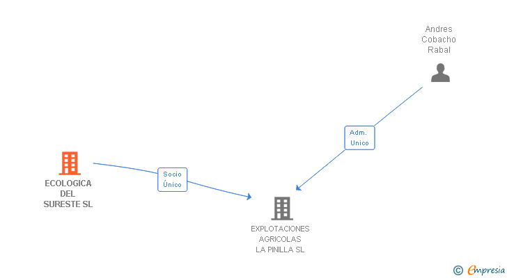 Vinculaciones societarias de ECOLOGICA DEL SURESTE SL