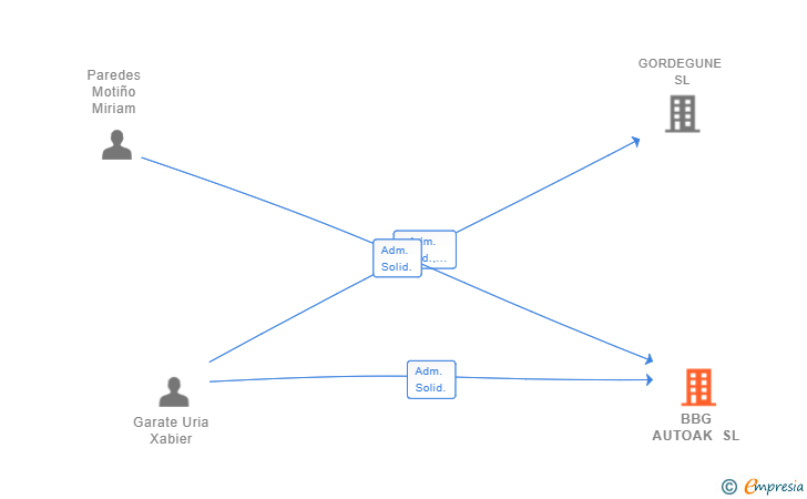 Vinculaciones societarias de BBG AUTOAK SL