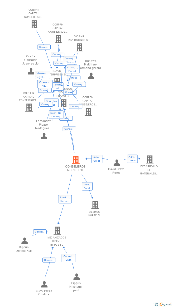 Vinculaciones societarias de CONSEJEROS NORTE I SL