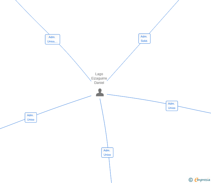Vinculaciones societarias de SPHERIA FLOW CONSULTING SERVICES SL