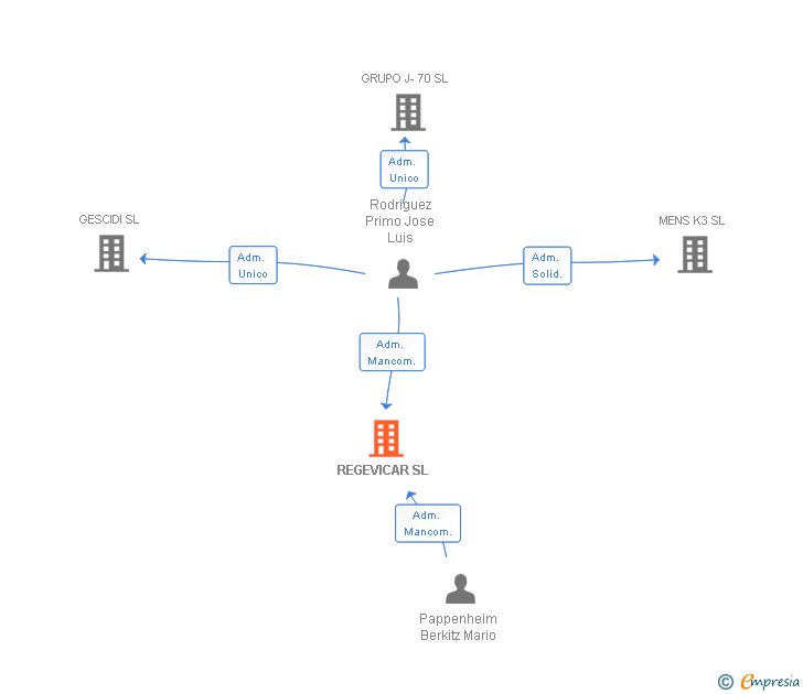 Vinculaciones societarias de REGEVICAR SL