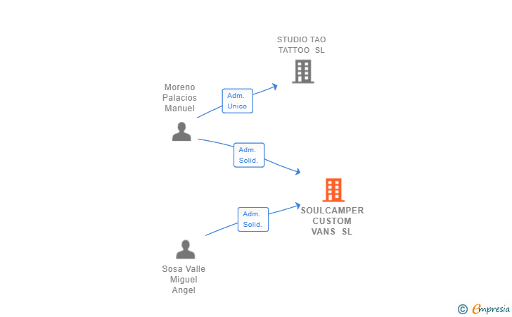 Vinculaciones societarias de SOULCAMPER CUSTOM VANS SL