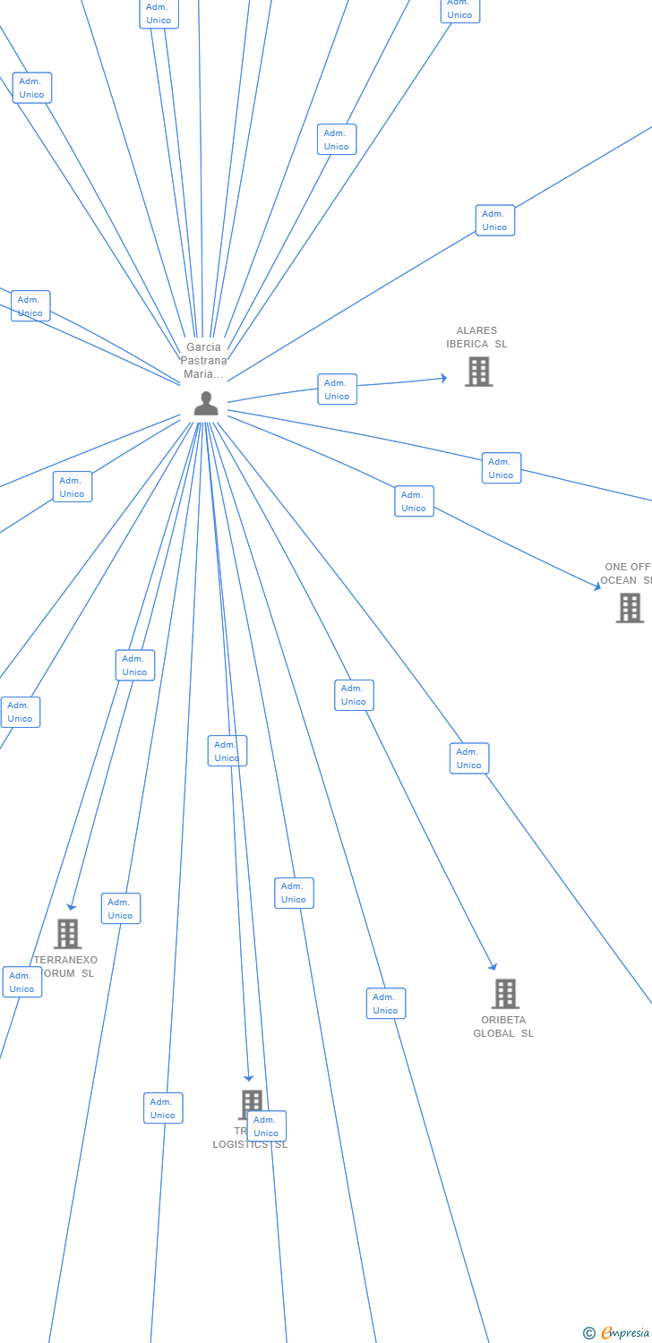Vinculaciones societarias de ALBASONIC IMPORT SL