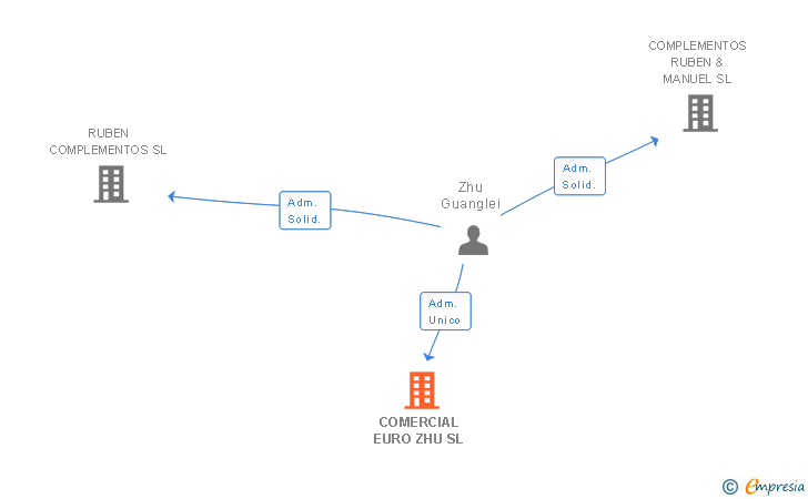 Vinculaciones societarias de COMERCIAL EURO ZHU SL