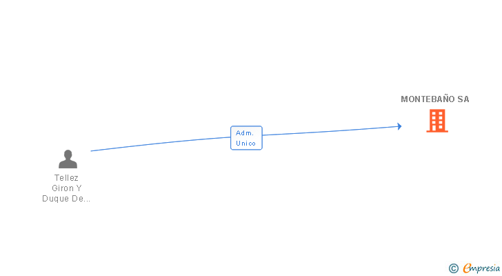 Vinculaciones societarias de MONTEBAÑO SA