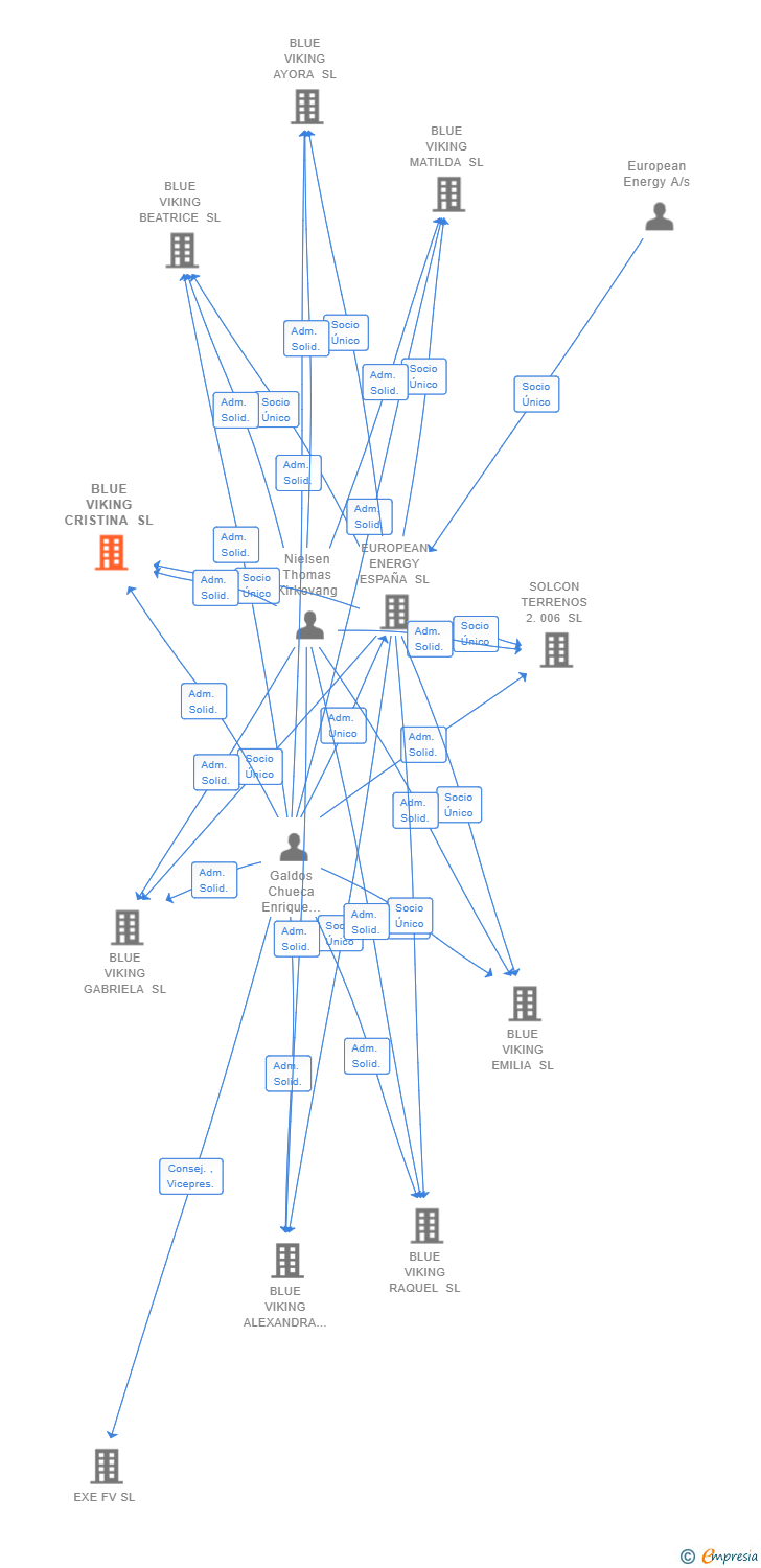 Vinculaciones societarias de BLUE VIKING CRISTINA SL