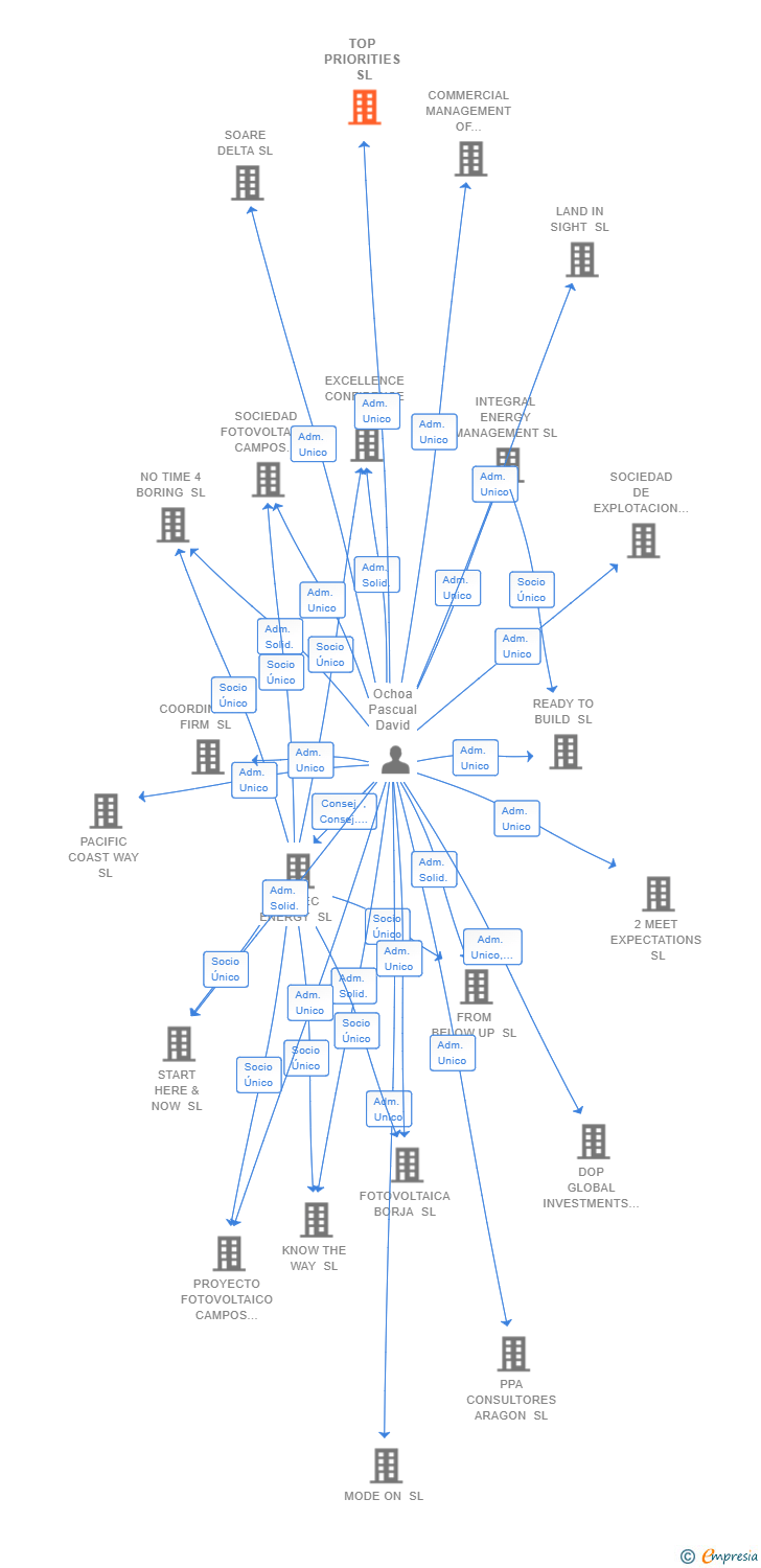 Vinculaciones societarias de TOP PRIORITIES SL