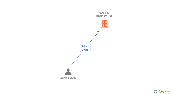 Vinculaciones societarias de VALEN INVEST SL