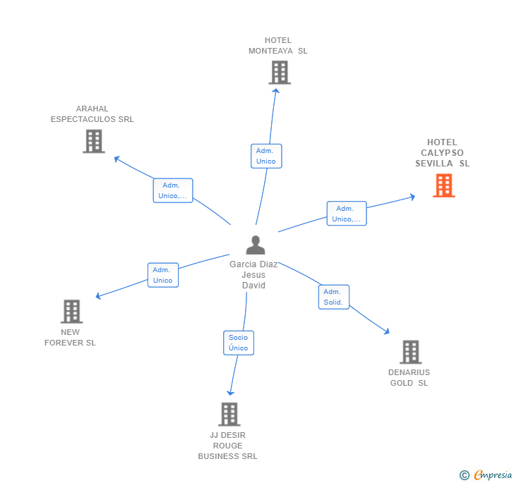 Vinculaciones societarias de HOTEL CALYPSO SEVILLA SL