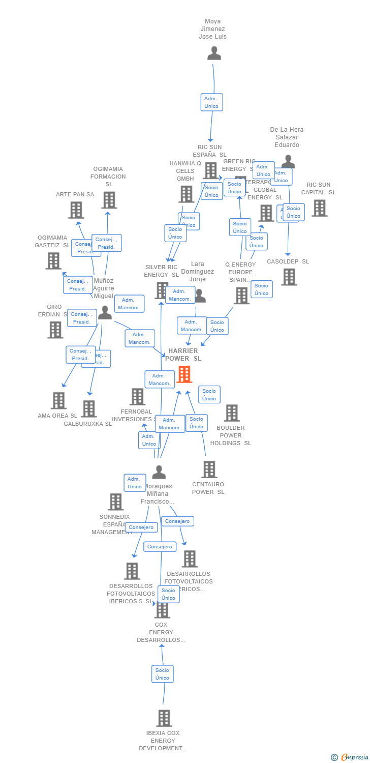 Vinculaciones societarias de HARRIER POWER SL