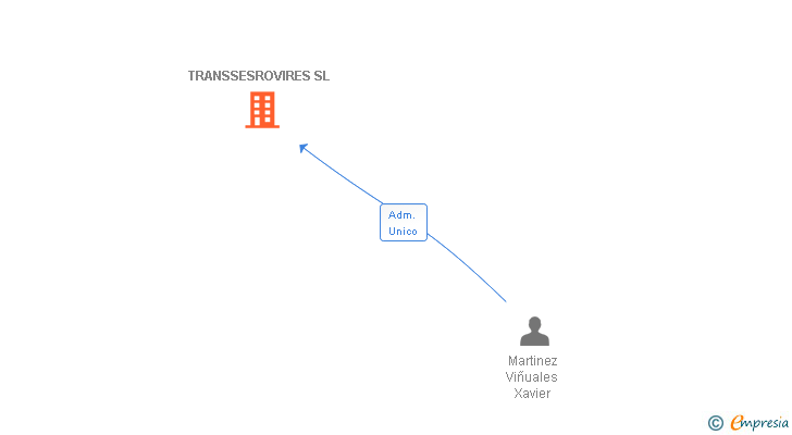 Vinculaciones societarias de TRANSSESROVIRES SL