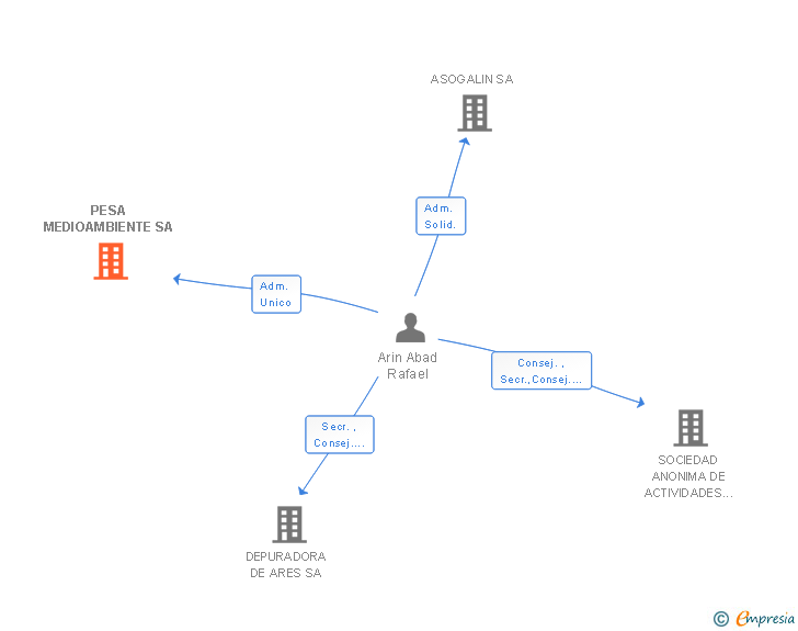 Vinculaciones societarias de PESA MEDIOAMBIENTE SA