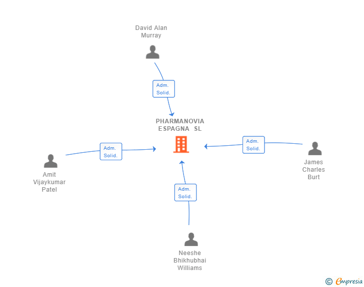 Vinculaciones societarias de PHARMANOVIA ESPAGNA SL