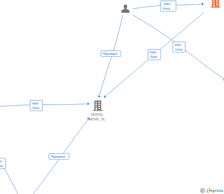 Vinculaciones societarias de CEDARNET CAPITAL SL
