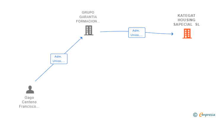 Vinculaciones societarias de KATEGAT HOUSING SAPECIAL SL