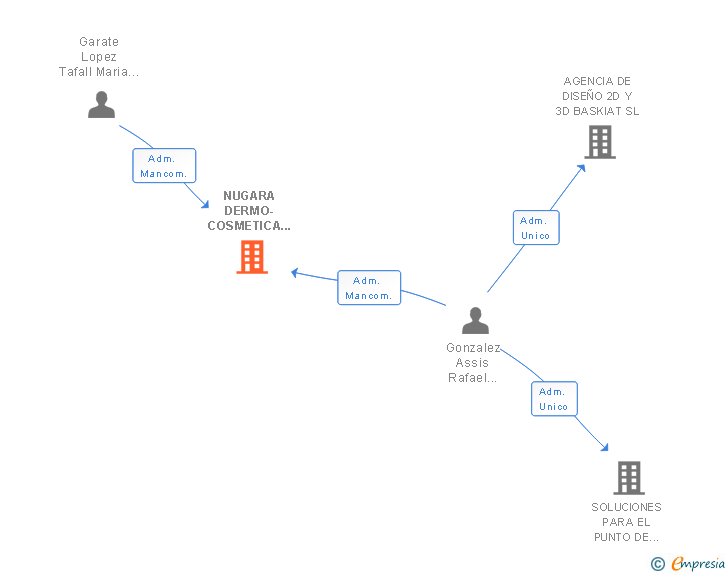 Vinculaciones societarias de NUGARA DERMO-COSMETICA SL