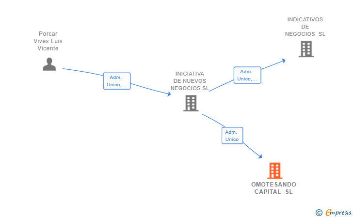 Vinculaciones societarias de OMOTESANDO CAPITAL SL