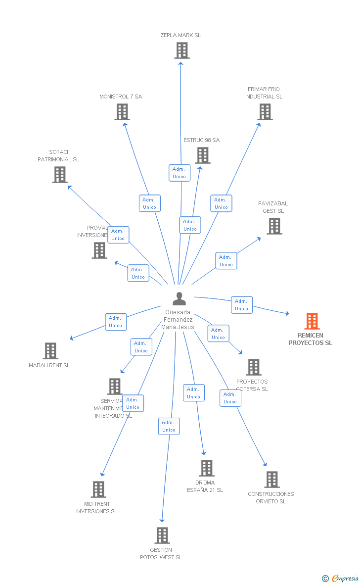 Vinculaciones societarias de REMICEN PROYECTOS SL