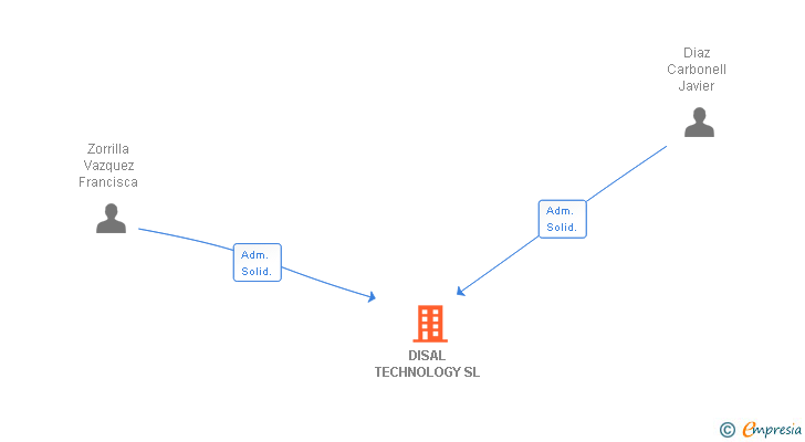 Vinculaciones societarias de DISAL TECHNOLOGY SL