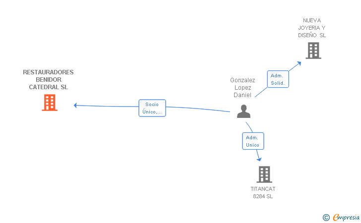 Vinculaciones societarias de RESTAURADORES BENIDOR CATEDRAL SL