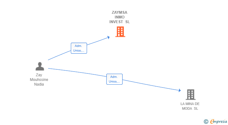Vinculaciones societarias de ZAYMSA INMO INVEST SL